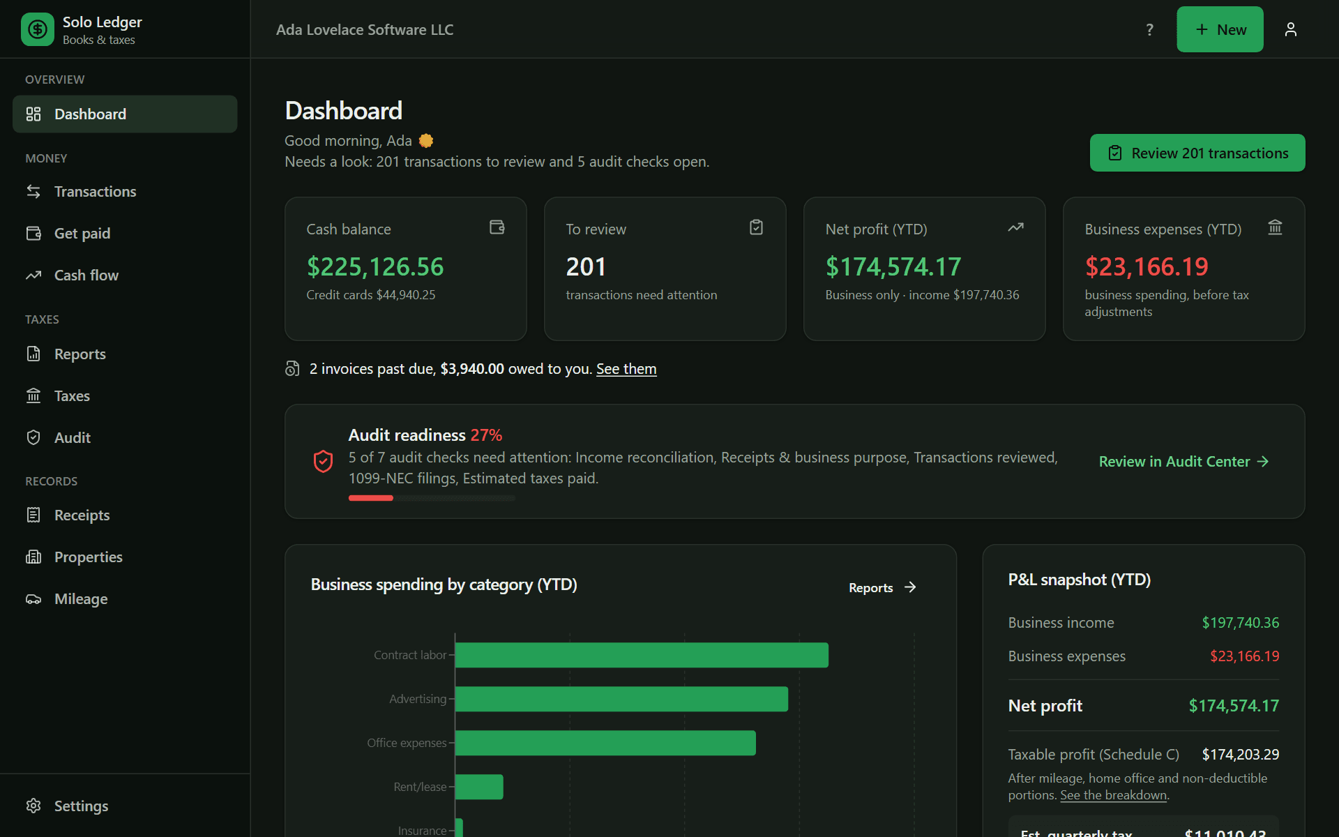 Solo Ledger's dashboard with sample books: cash balance, transactions to review, year-to-date net profit and business expenses, an audit-readiness bar, and a chart of business spending by category beside a profit and loss snapshot.